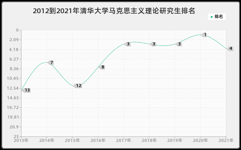 2012到2021年清华大学马克思主义理论研究生排名