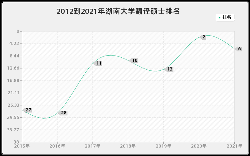 2012到2021年湖南大学翻译硕士排名