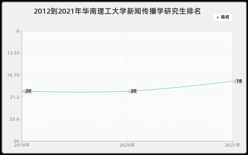 2012到2021年华南理工大学新闻传播学研究生排名