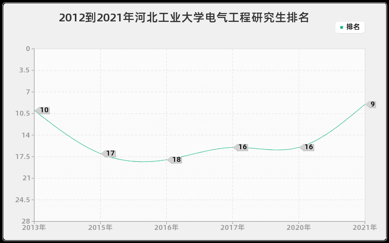 2012到2021年河北工业大学电气工程研究生排名