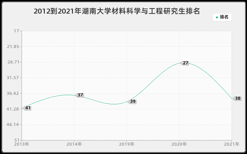 2012到2021年湖南大学材料科学与工程研究生排名