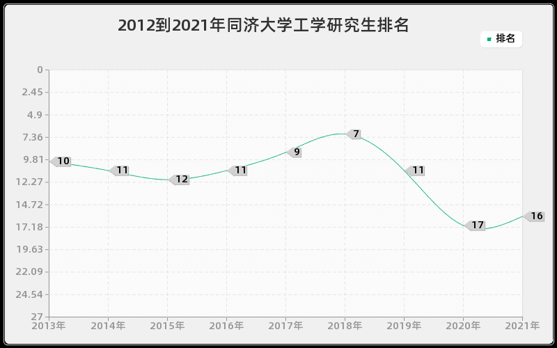 2012到2021年同济大学工学研究生排名