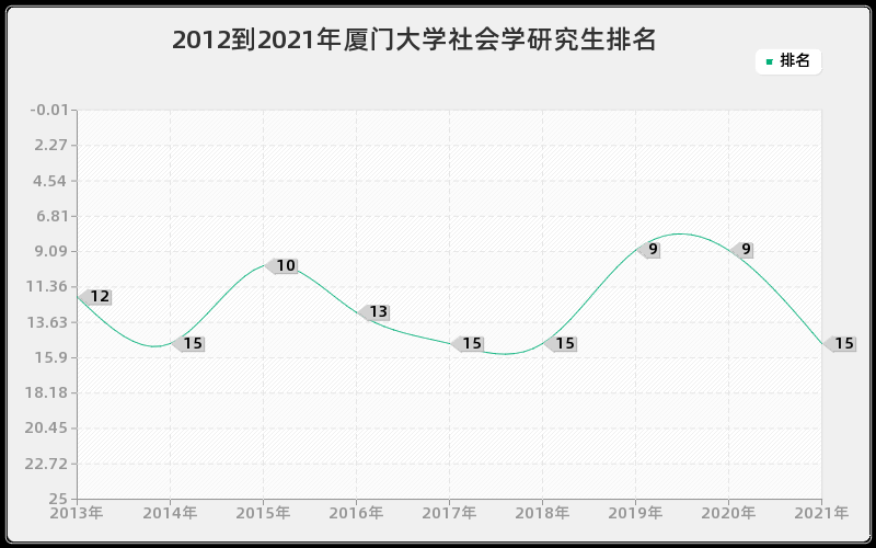 2012到2021年厦门大学社会学研究生排名