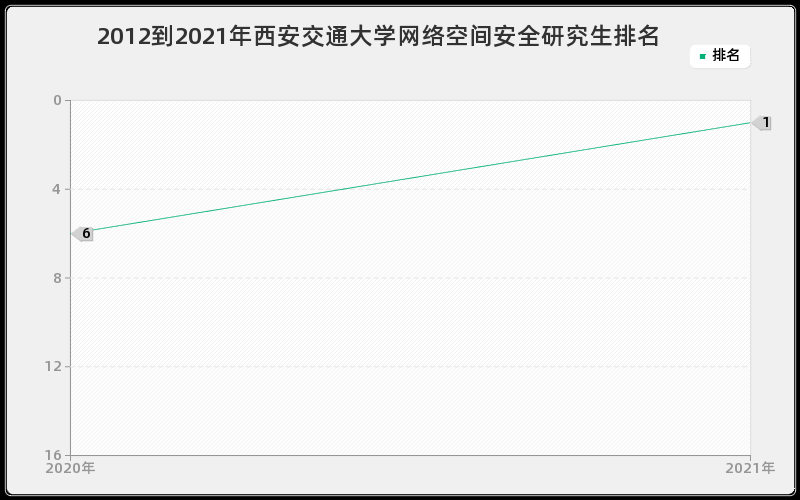 2012到2021年西安交通大学网络空间安全研究生排名