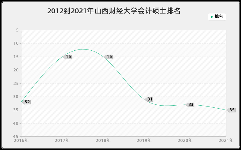 2012到2021年山西财经大学会计硕士排名