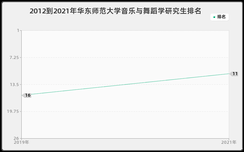 2012到2021年华东师范大学音乐与舞蹈学研究生排名