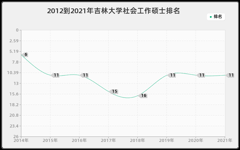 2012到2021年吉林大学社会工作硕士排名