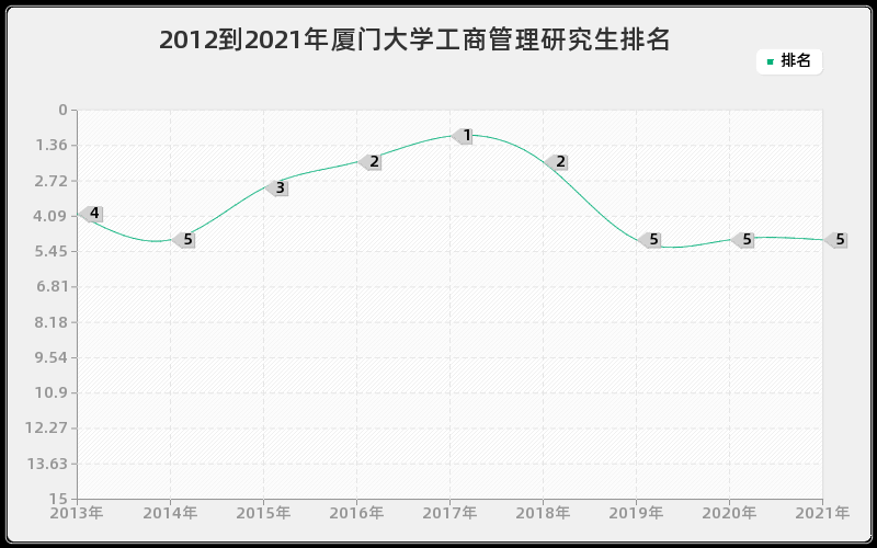 2012到2021年厦门大学工商管理研究生排名