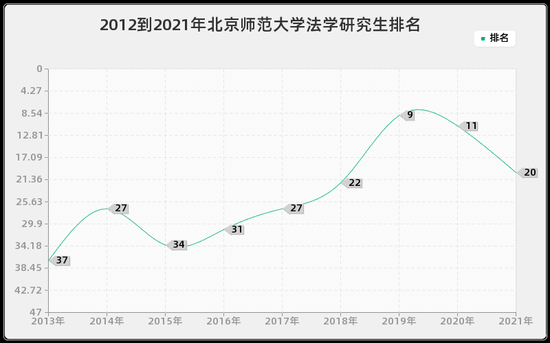 2012到2021年北京师范大学法学研究生排名