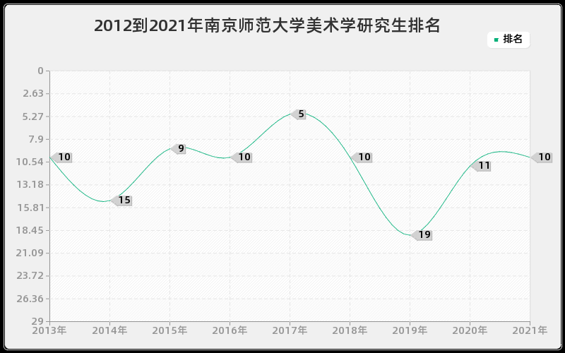 2012到2021年南京师范大学美术学研究生排名