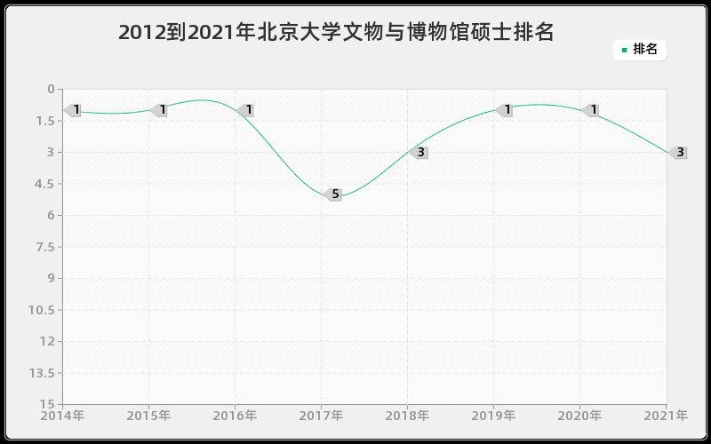 2012到2021年北京大学文物与博物馆硕士排名