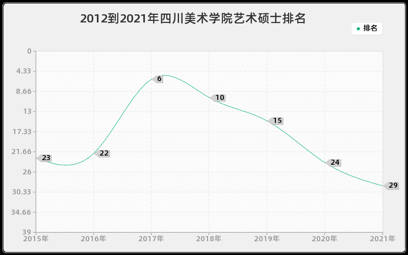 2012到2021年四川美术学院艺术硕士排名