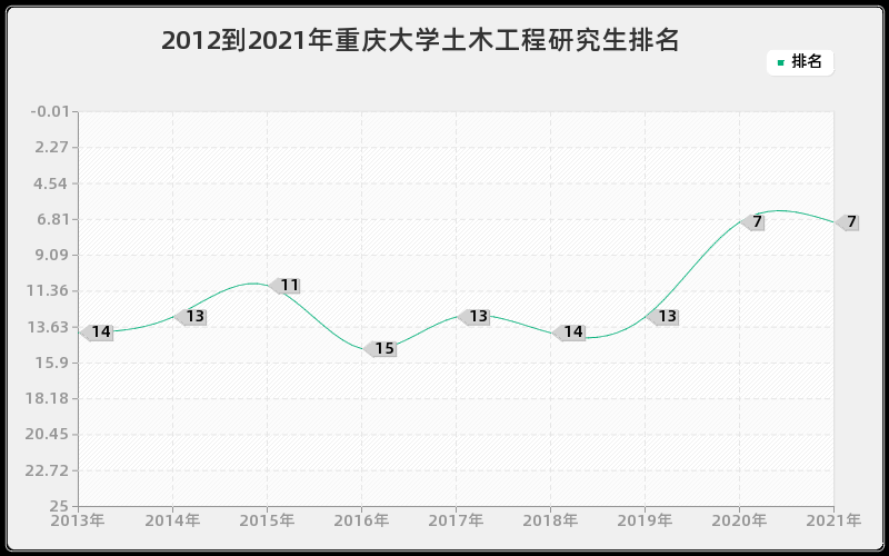 2012到2021年重庆大学土木工程研究生排名