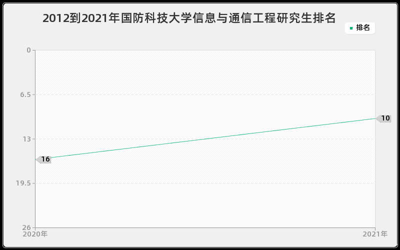 2012到2021年国防科技大学信息与通信工程研究生排名