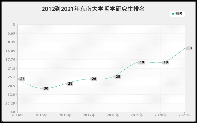 2012到2021年东南大学哲学研究生排名