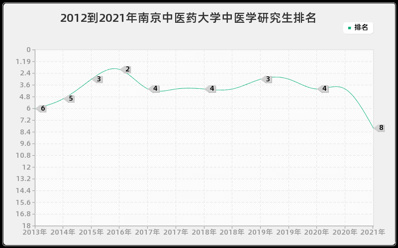 2012到2021年南京中医药大学中医学研究生排名