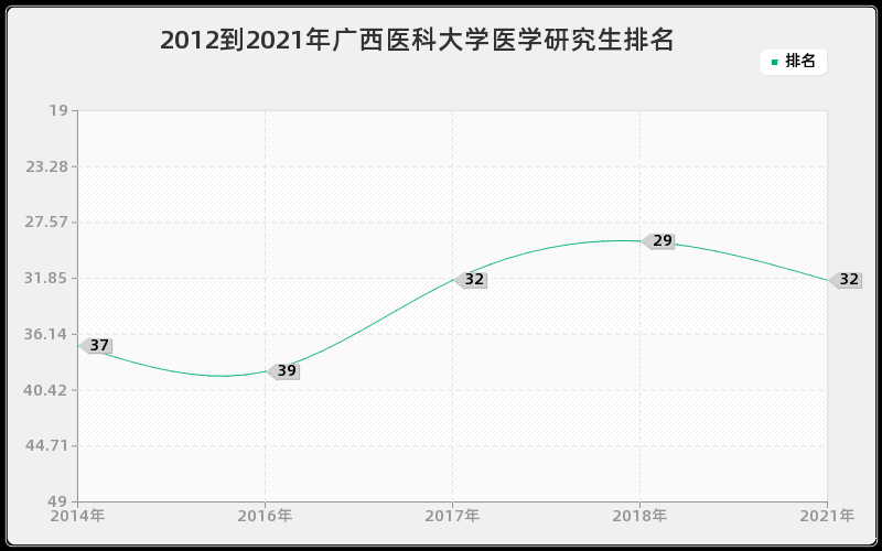 2012到2021年广西医科大学医学研究生排名