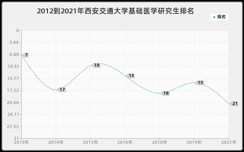 2012到2021年西安交通大学基础医学研究生排名