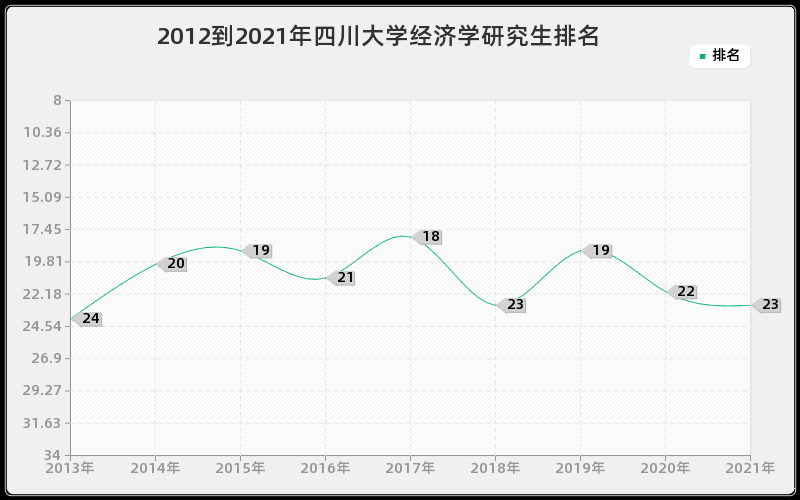 2012到2021年四川大学经济学研究生排名