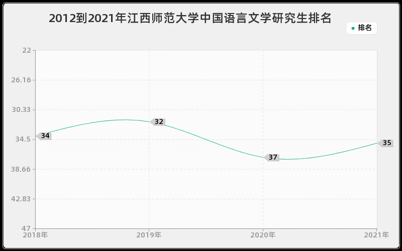 2012到2021年江西师范大学中国语言文学研究生排名