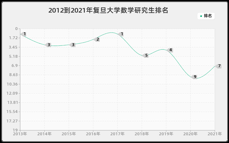 2012到2021年复旦大学数学研究生排名