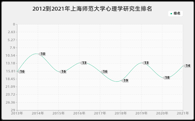 2012到2021年上海师范大学心理学研究生排名