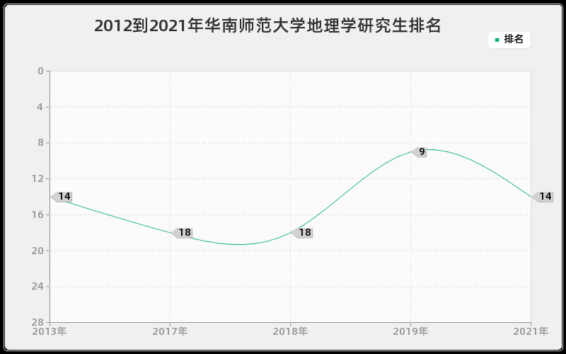 2012到2021年华南师范大学地理学研究生排名