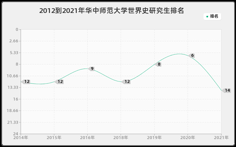 2012到2021年华中师范大学世界史研究生排名