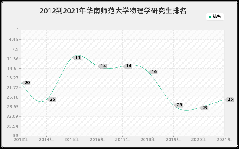 2012到2021年华南师范大学物理学研究生排名