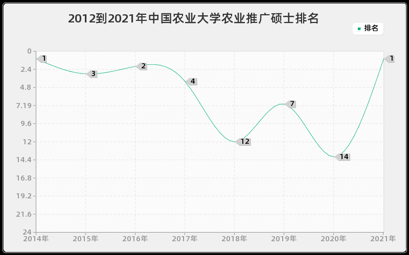 2012到2021年中国农业大学农业推广硕士排名