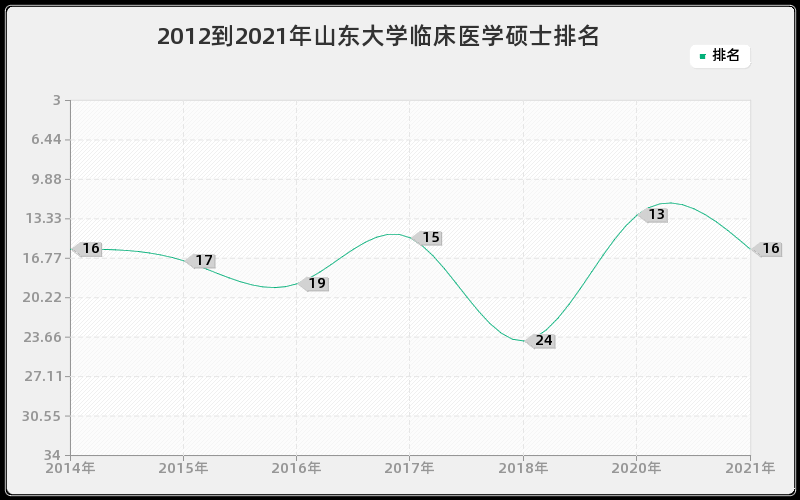 2012到2021年山东大学临床医学硕士排名