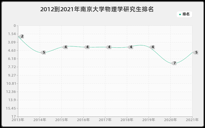 2012到2021年南京大学物理学研究生排名