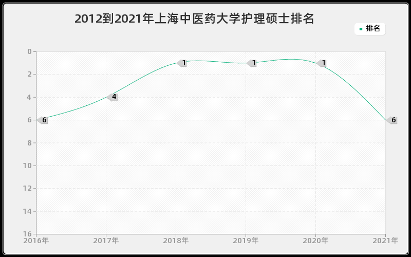 2012到2021年西安交通大学马克思主义理论研究生排名