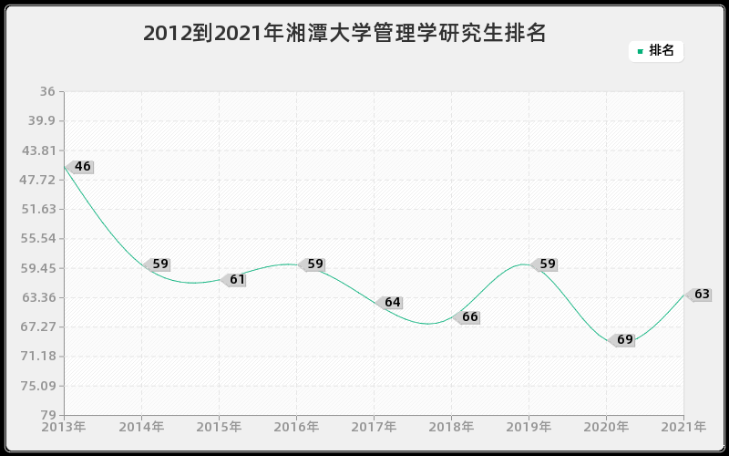 2012到2021年浙江大学电气工程研究生排名