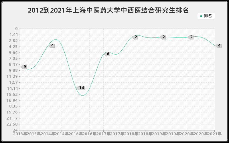 2012到2021年上海中医药大学中西医结合研究生排名