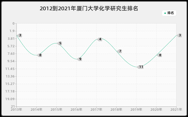 2012到2021年厦门大学化学研究生排名