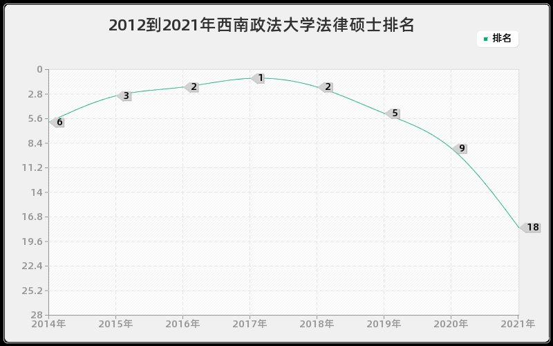 2012到2021年西南政法大学法律硕士排名