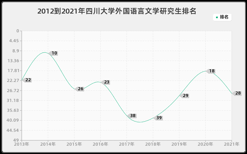 2012到2021年四川大学外国语言文学研究生排名