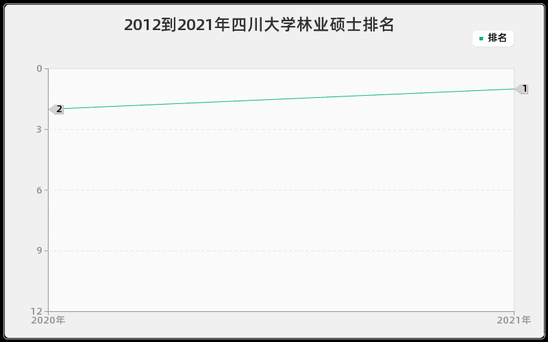 2012到2021年四川大学林业硕士排名