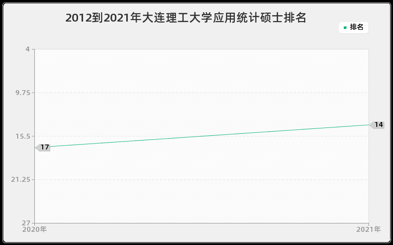 2012到2021年大连理工大学应用统计硕士排名