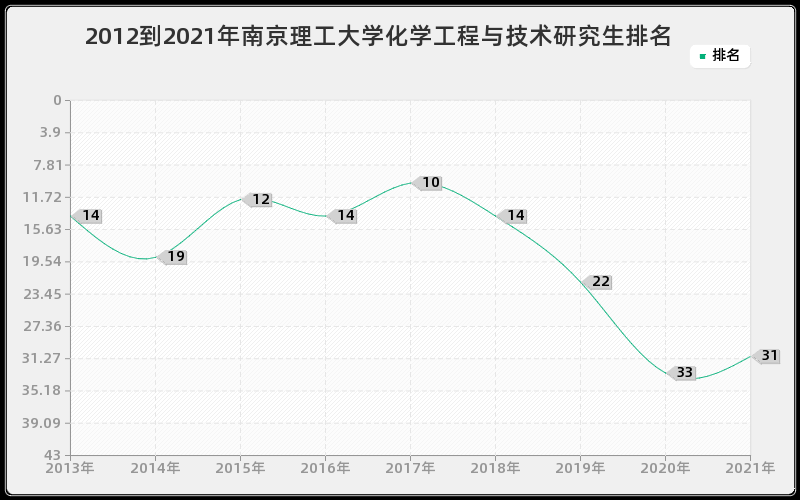 2012到2021年南京理工大学化学工程与技术研究生排名