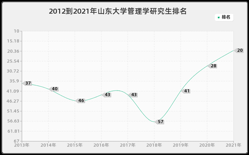 2012到2021年北京大学地理学研究生排名