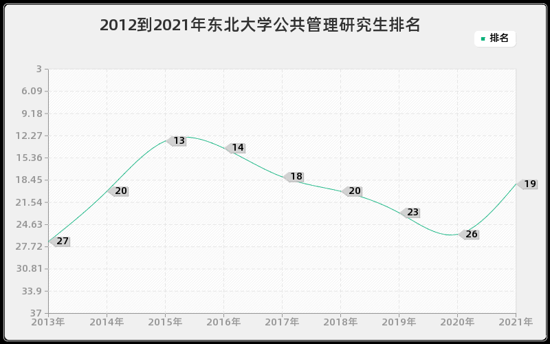 2012到2021年东北大学公共管理研究生排名