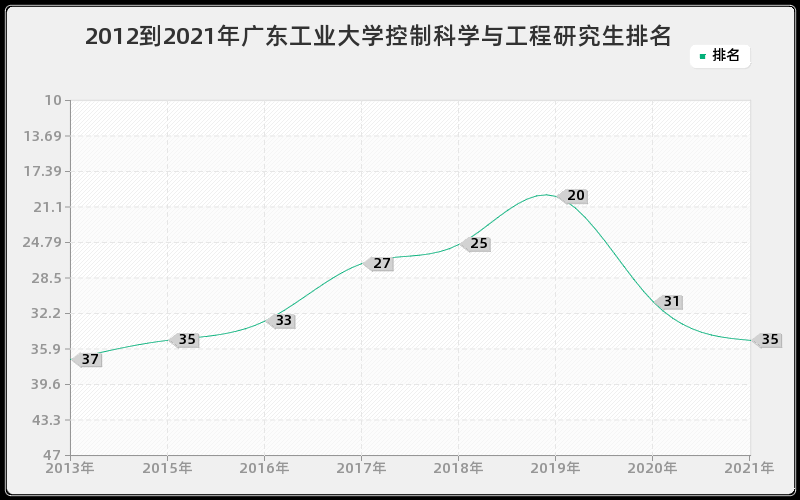 2012到2021年广东工业大学控制科学与工程研究生排名