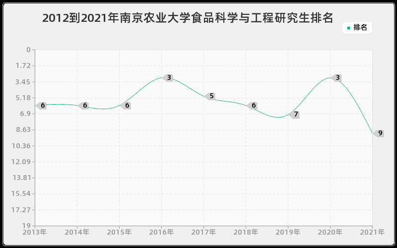 2012到2021年南京农业大学食品科学与工程研究生排名