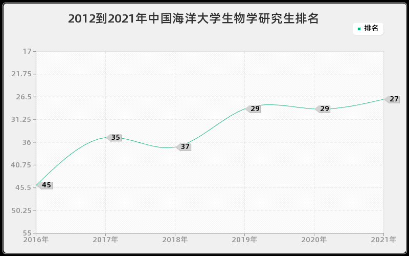 2012到2021年中国海洋大学生物学研究生排名