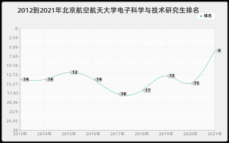 2012到2021年北京航空航天大学电子科学与技术研究生排名