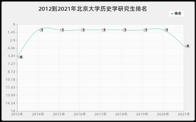 2012到2021年北京大学历史学研究生排名