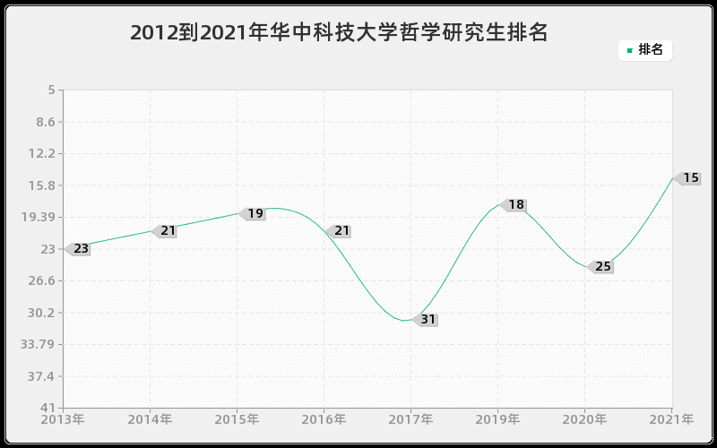 2012到2021年华中科技大学哲学研究生排名