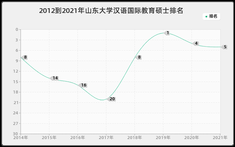 2012到2021年山东大学汉语国际教育硕士排名